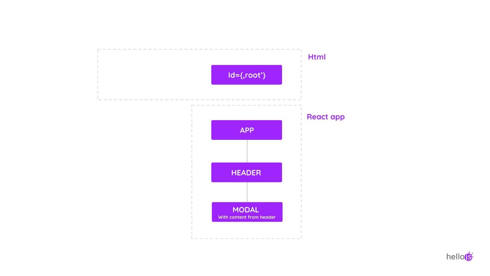 Hierarchy With Modal