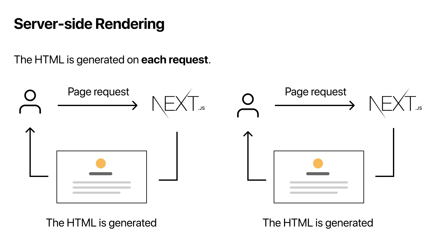 NextJS server side rendering ssr diagram