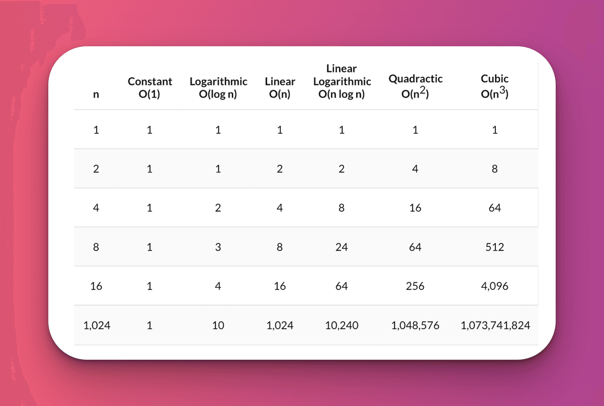 Big O Complexities with Number of Computations by n