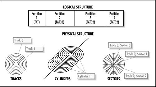 The complex structure for the disk that needs to go through for data retrievals