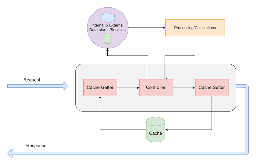 Potential Caching Architecture