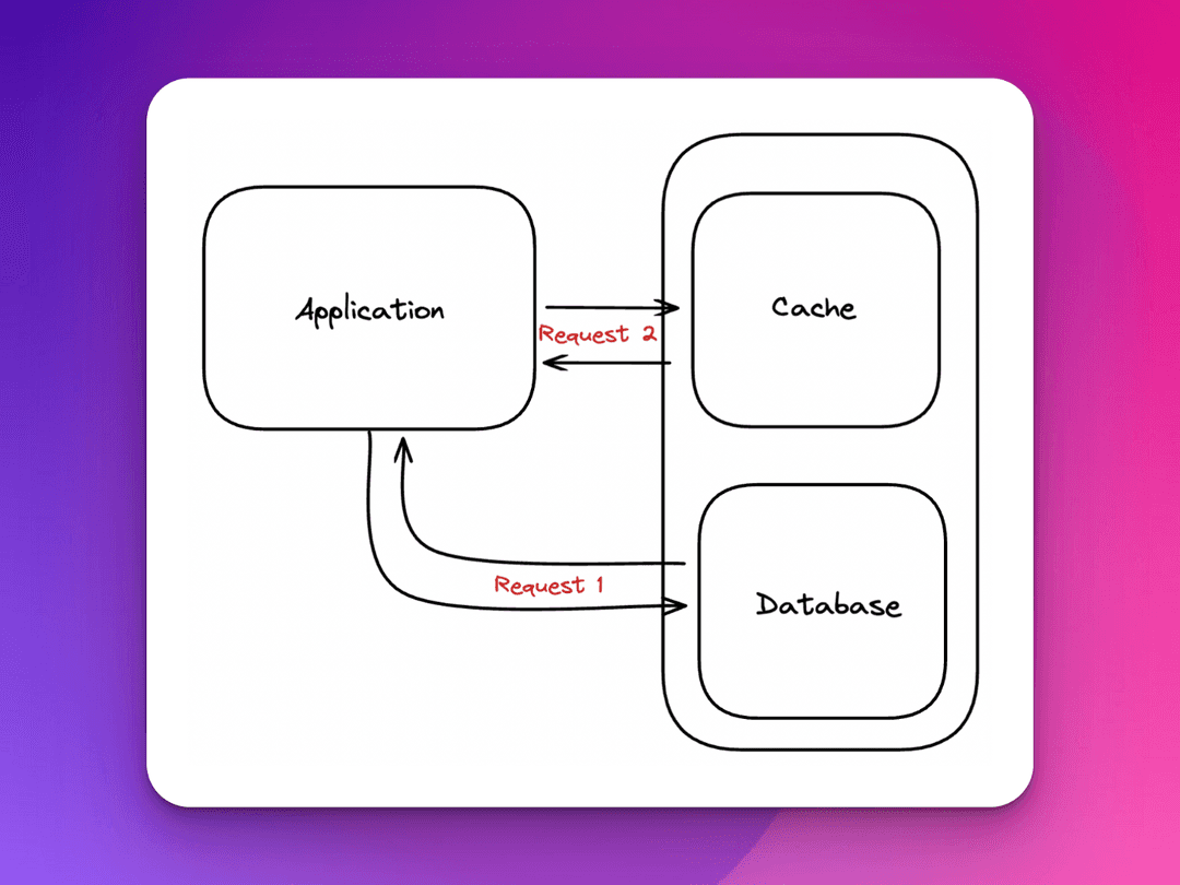 Simple Caching Diagram