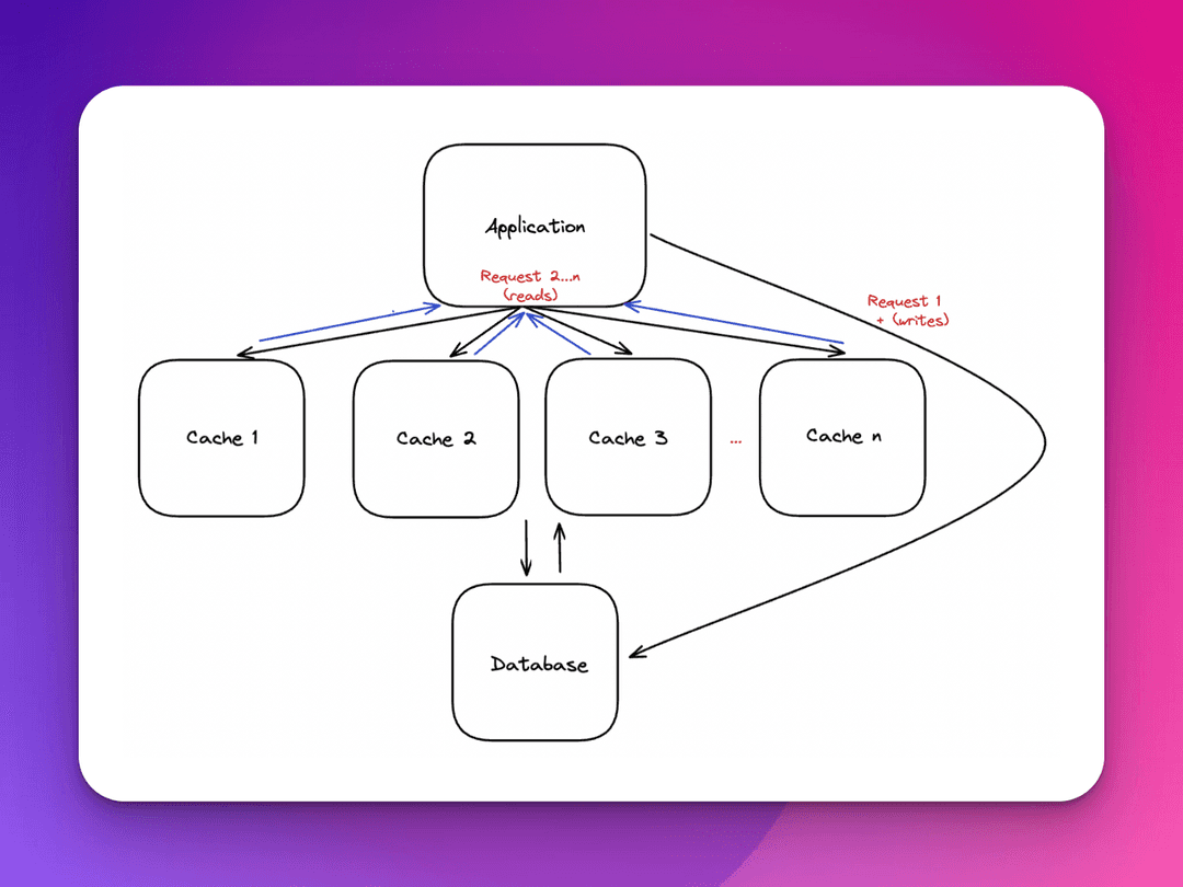 Distributed System