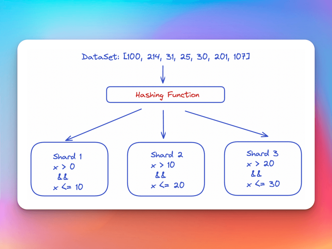 Hash-based sharding