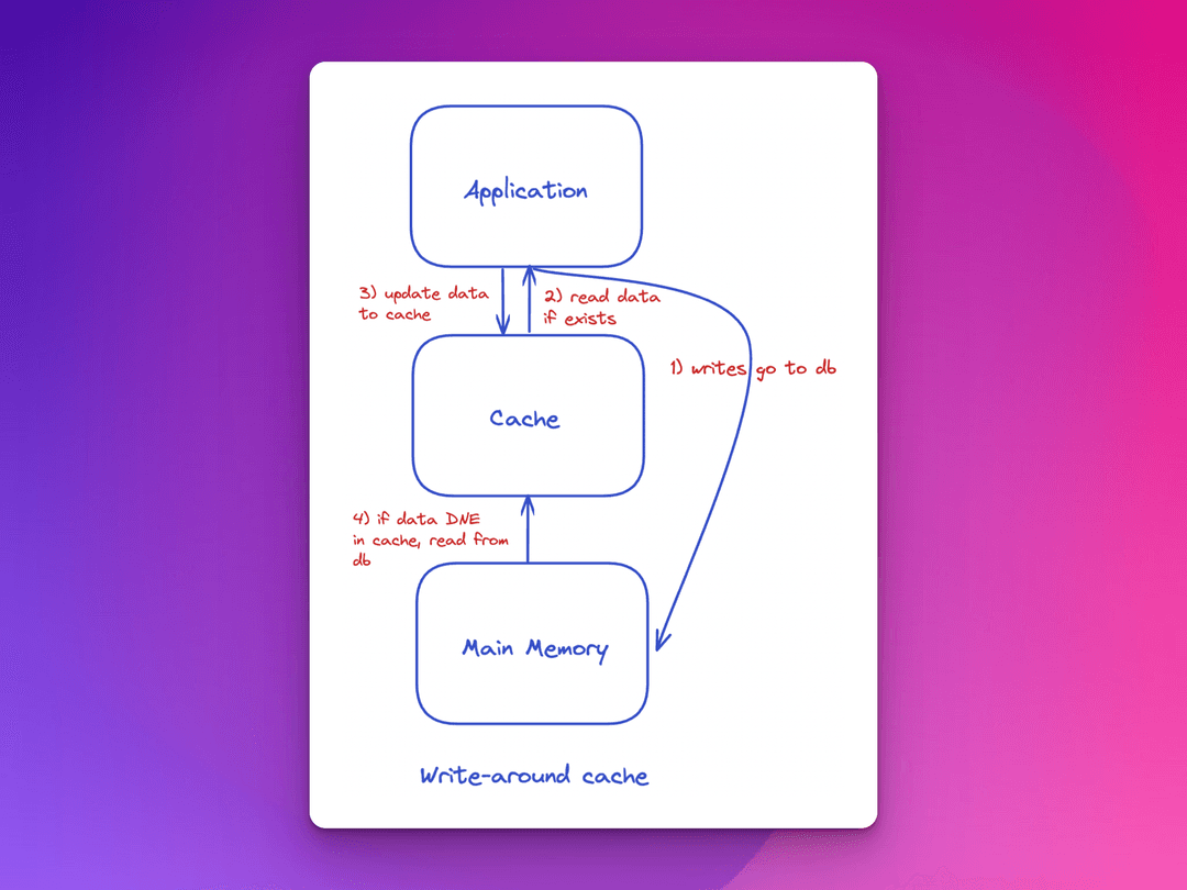 Write-around cache