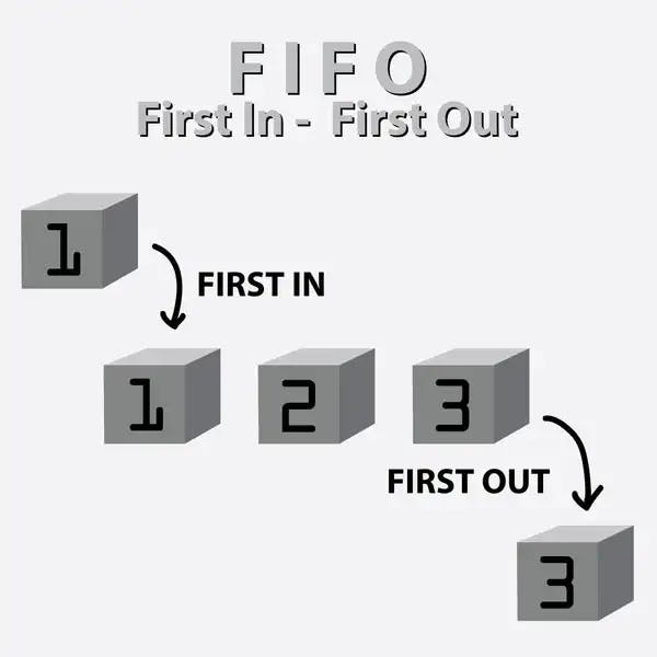 FIFO (First in First Out)