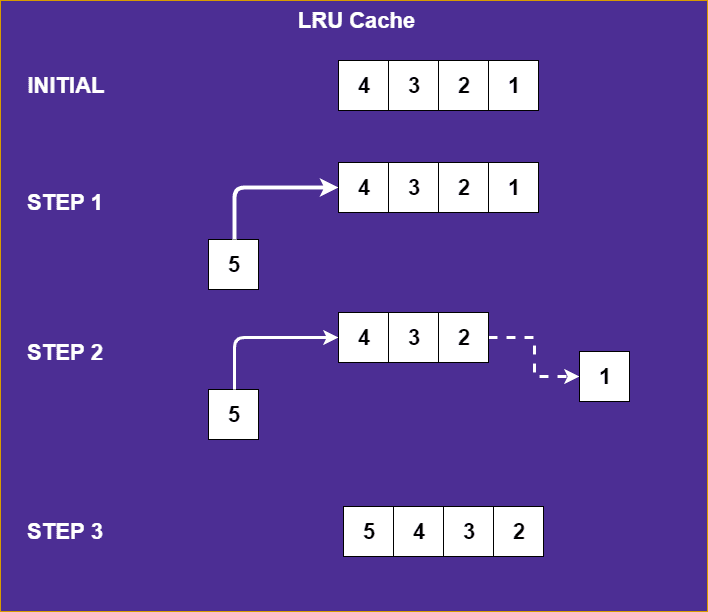 LRU (Least Recently Used) Cache