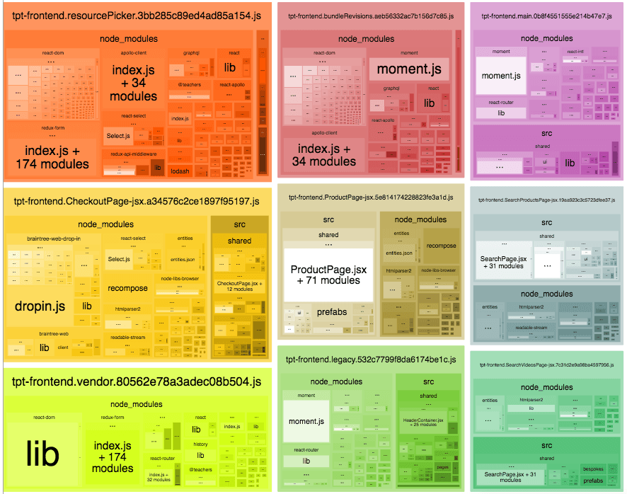 Webpack bundle analyzer (package bloat)