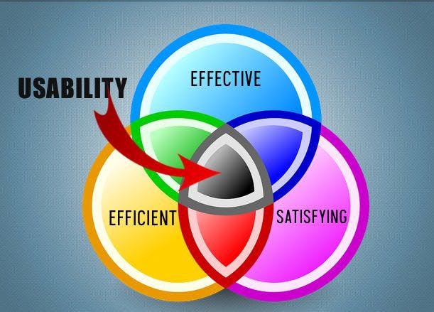 A Venn diagram where effective, efficient, and satisfying make for usability